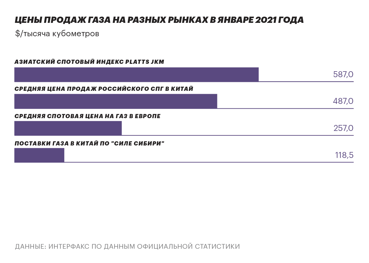 Мировые цены на газ