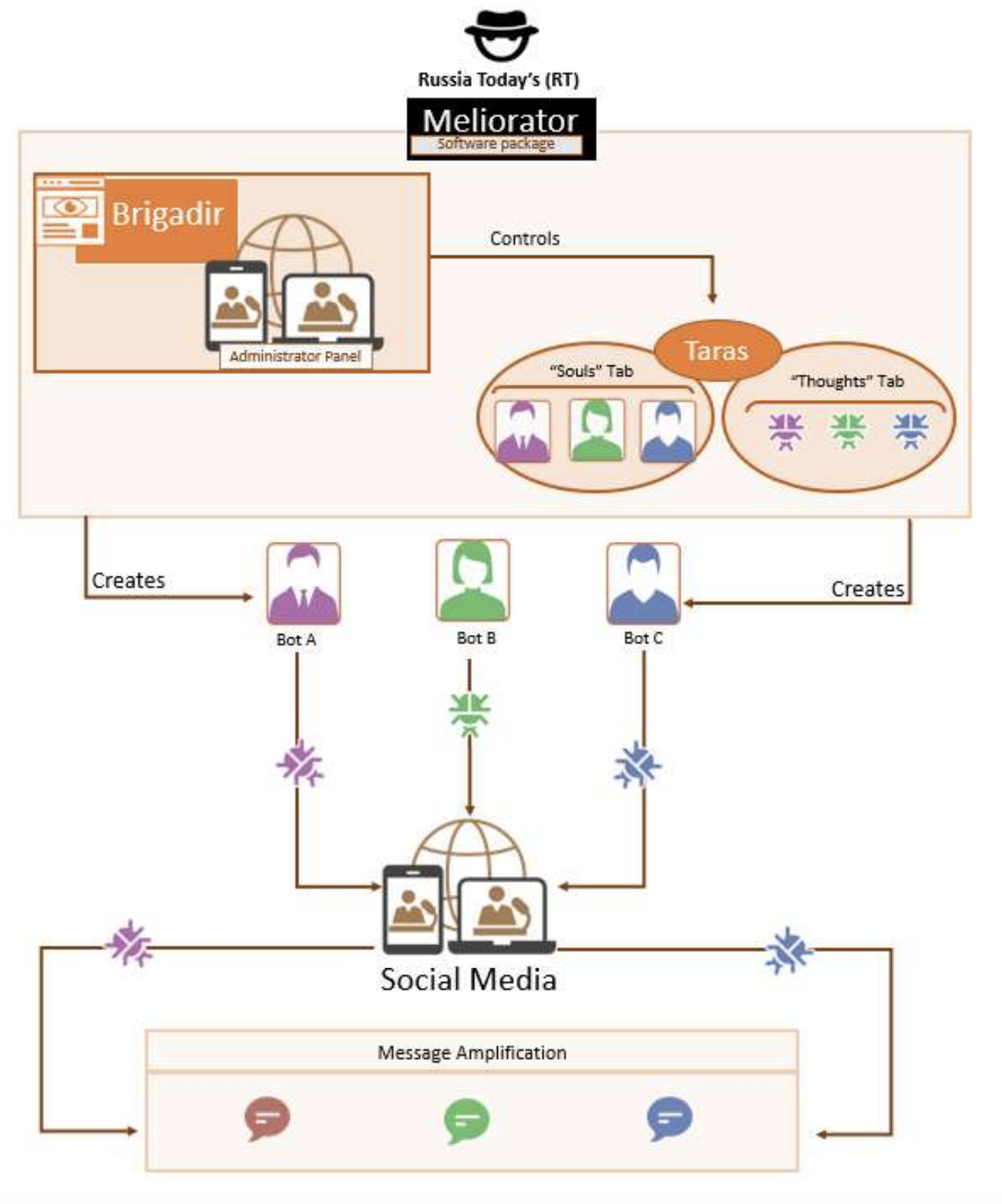 Схема работы программы «Мелиоратор»