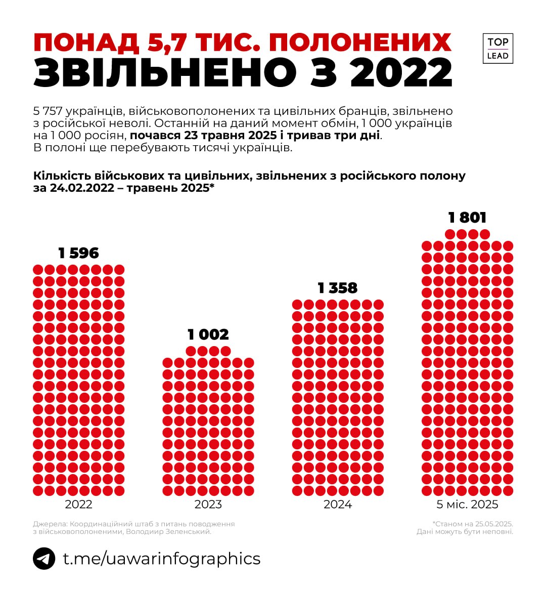 Количество возвращенных из российского плена военных и гражданских лиц