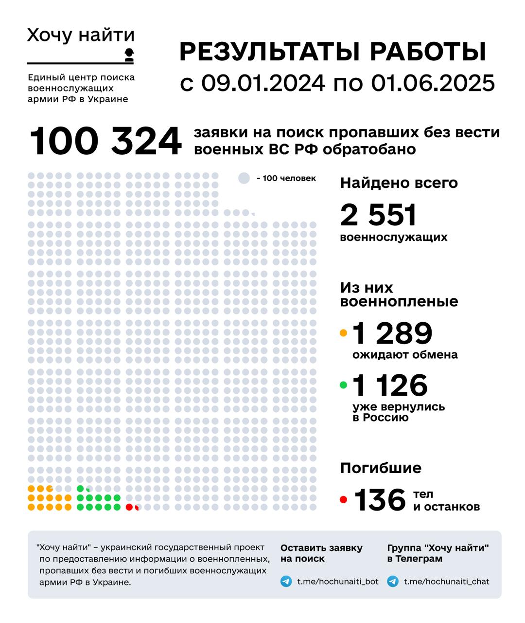 Результаты работы украинского государственного проекта «Хочу найти»