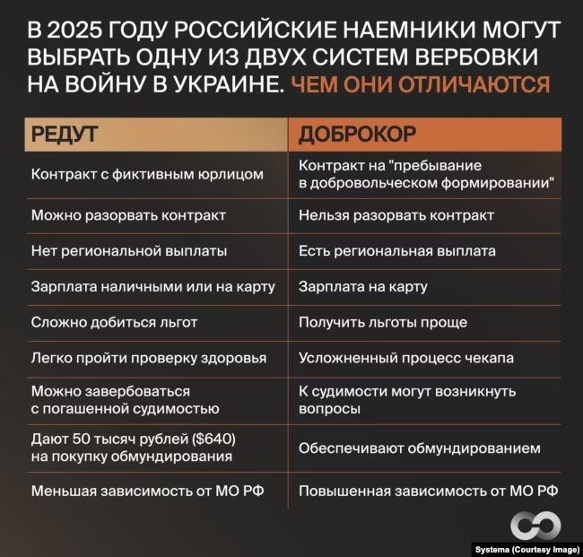 Различия между схемами вербовки добровольцев «Редут» и «Доброкор»