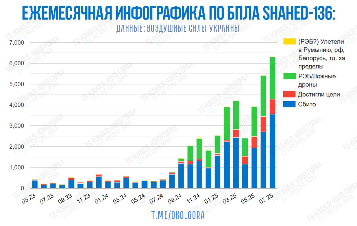 Помесячная динамика применения российской стороной беспилотников типа «Шахед»