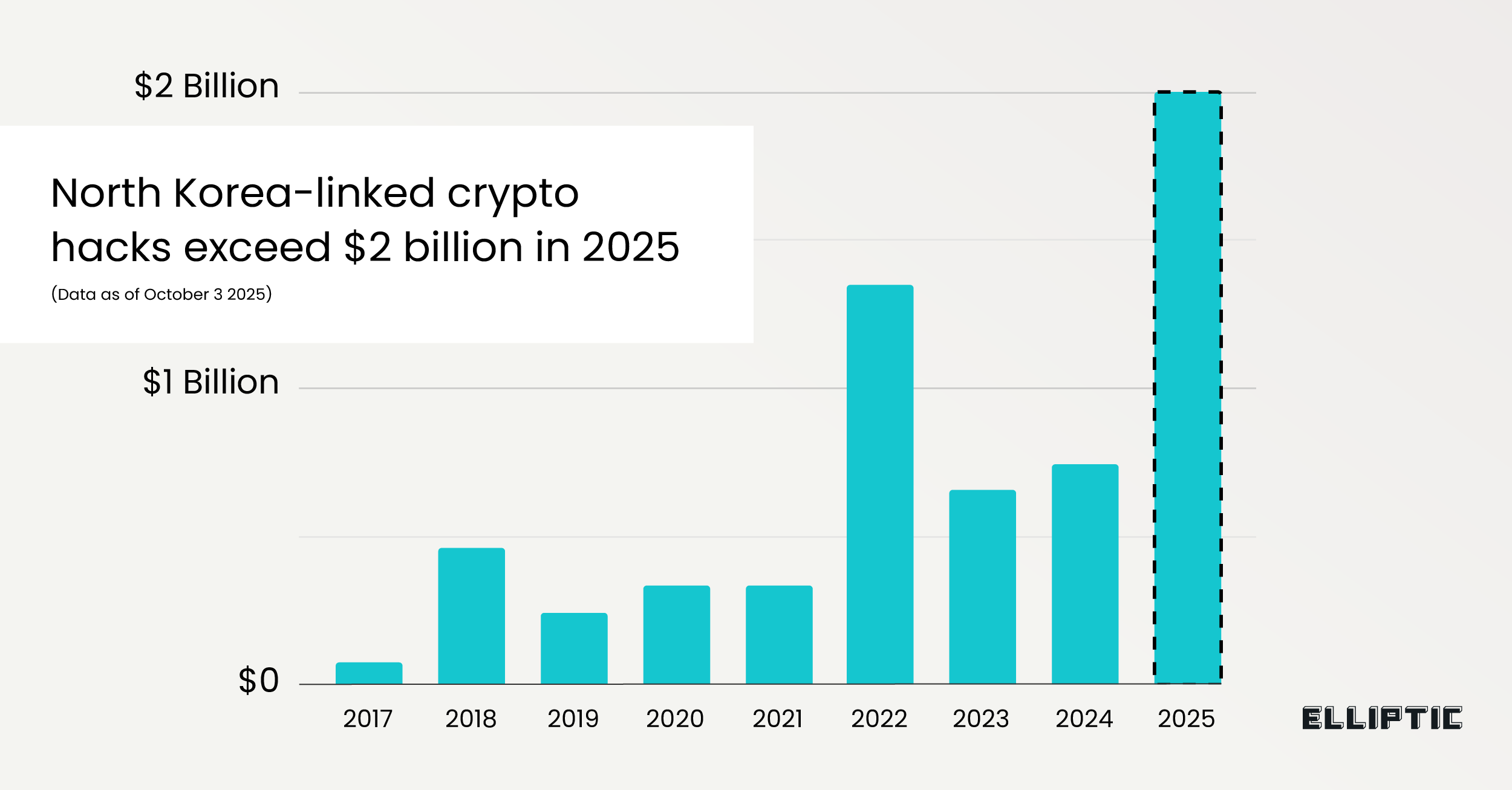 Количество активов в криптовалюте, похищенных северокорейскими хакерами с 2017 по 2025 годы