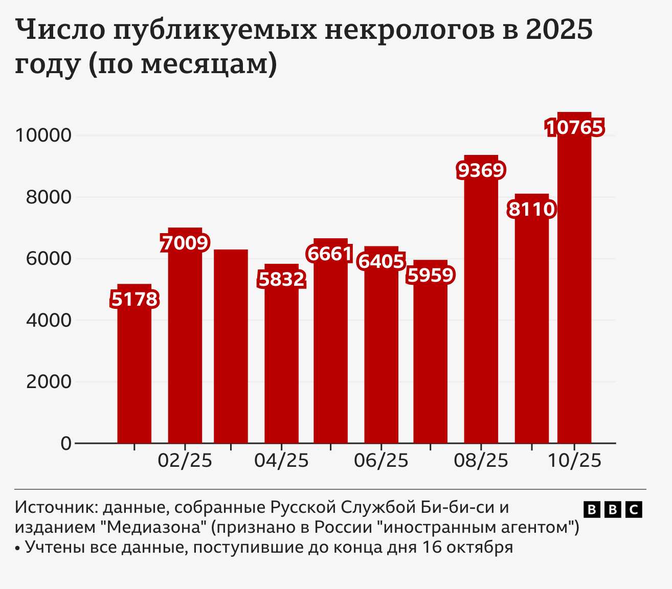 Помесячная динамика публикуемых некрологов на погибших с российской стороны в 2025 году