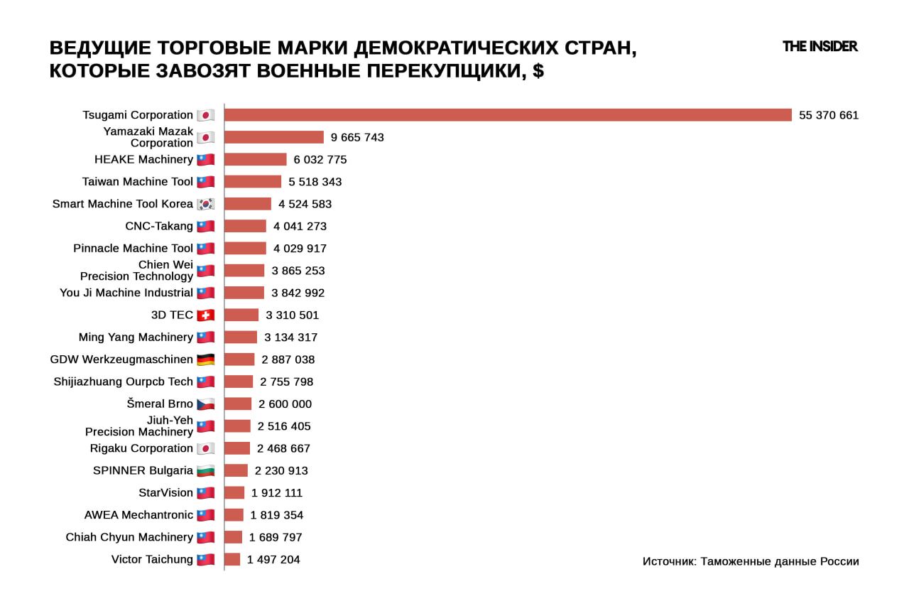 Ведущие бренды импортируемой в интересах российского ВПК продукции из стран — союзниц Украины