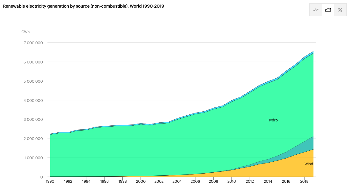  https://www.iea.org/fuels-and-technologies/renewables